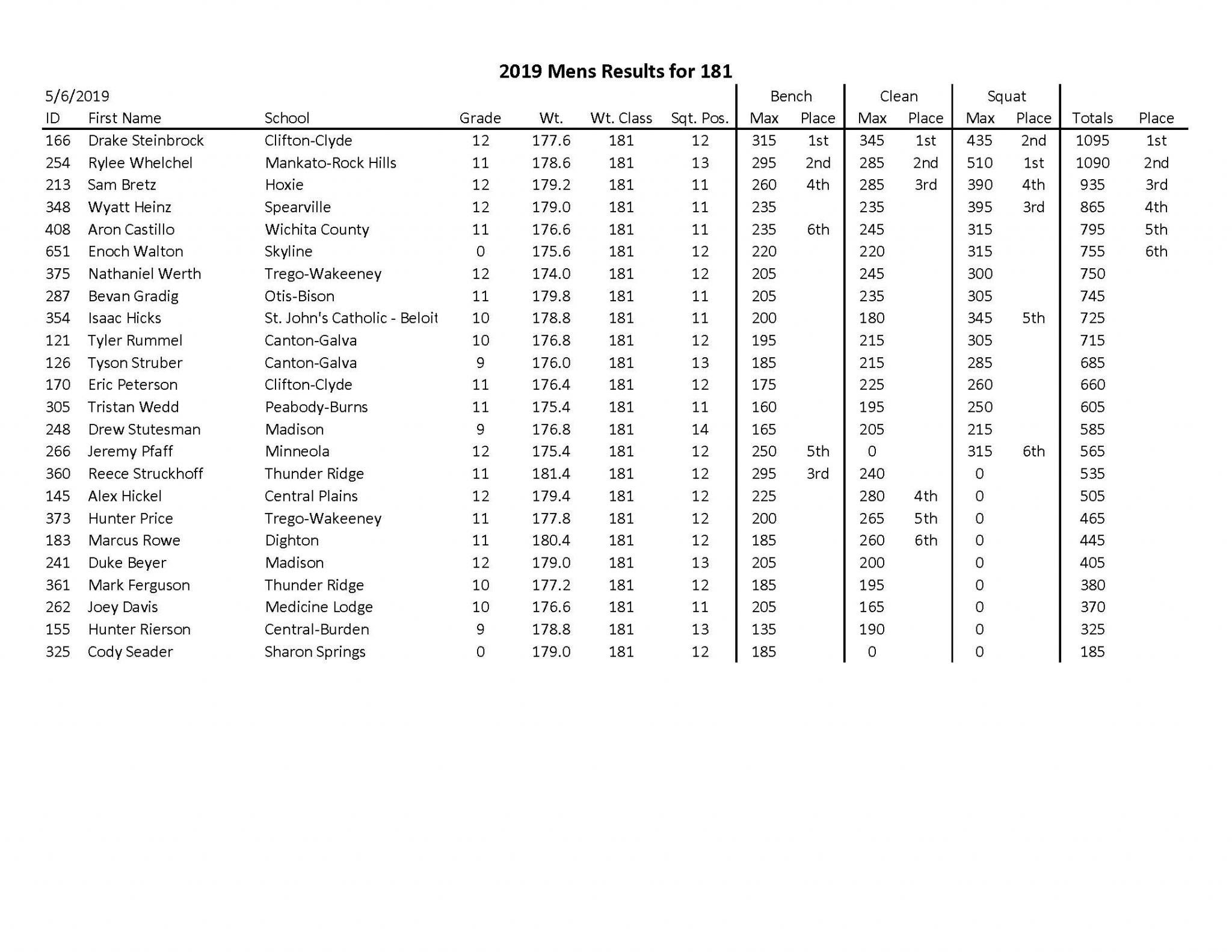 Kemfa State Powerlifting Championship Results Kansas Pregame