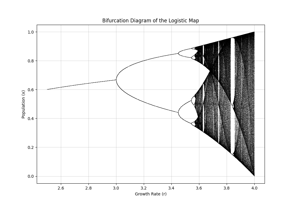 Schematic Bifurcation Diagrams Of A The Logistic Klausmeier Model