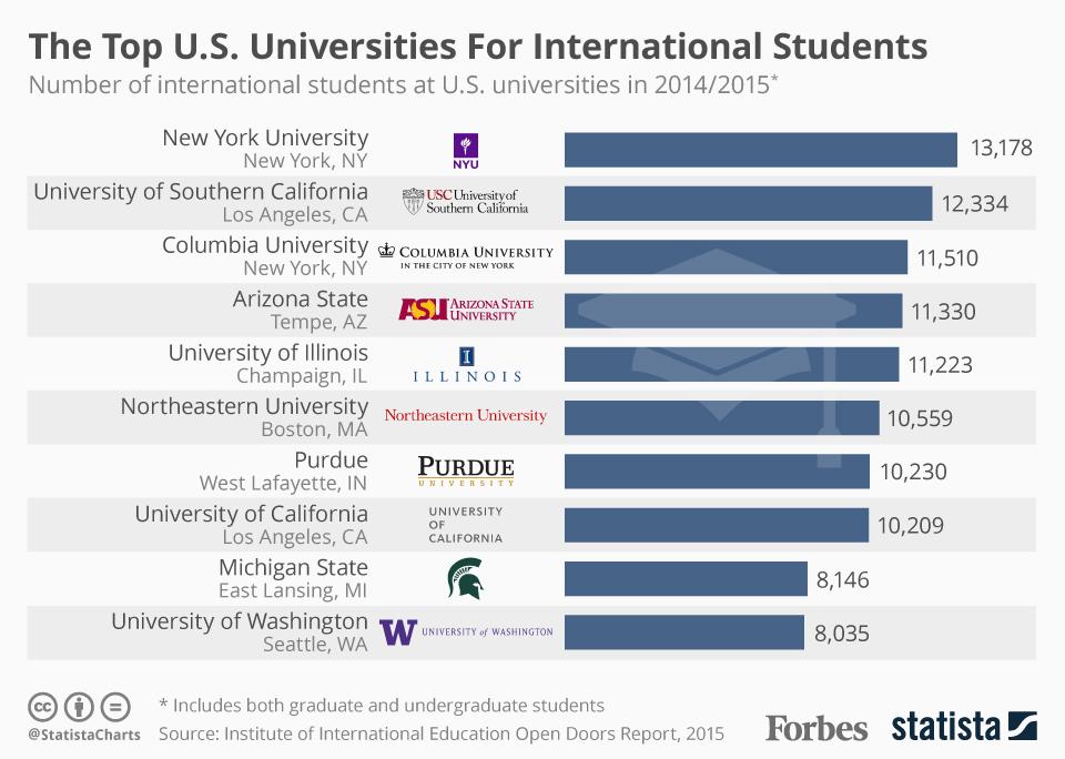 Which U S Universities Have The Most International Students Infographic